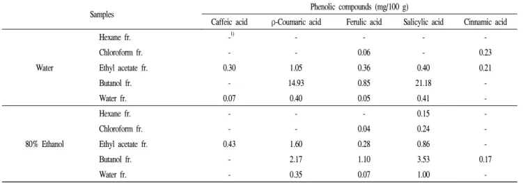 Table 2. Phenolic compounds of various solvent fractions from the medicinal herb mixture