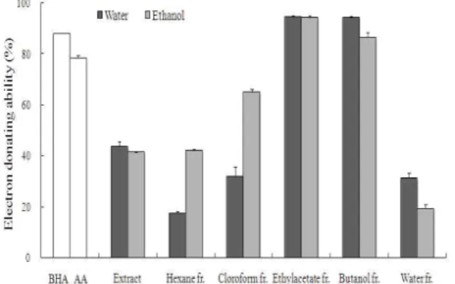 Fig. 3. Nitrite scavenging ability of various solvent fractions from the medicinal herb mixture.