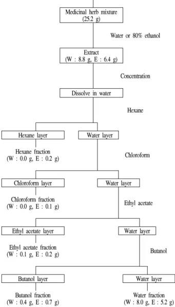 Table 1. Composition of medicinal herb mixture