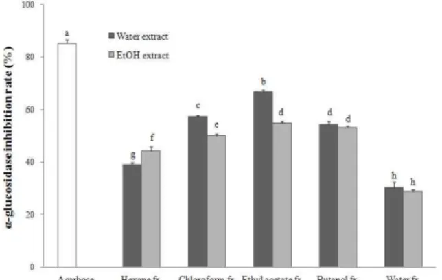 Fig. 5. α-Glucosidase inhibition rate of various solvent fractions from medicinal herb mixture