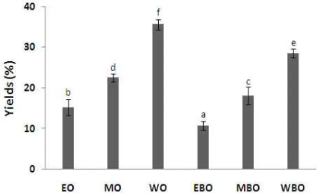 Fig. 1. Yields of ethanol, methanol and water extract from black onion.