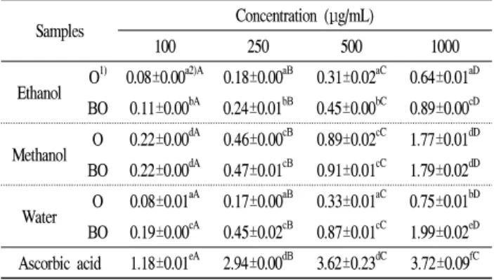 Table 3. Reducing power of ethanol, methanol and water extracts from black onion.