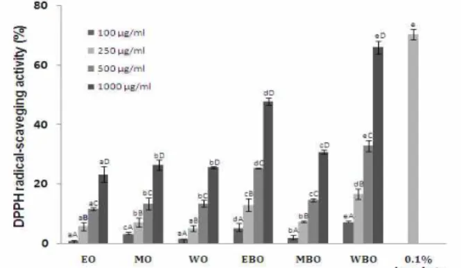Fig. 2. DPPH radical-scavenging activities of ethanol, methanol and water extracts from black onion.