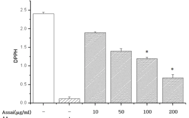 Fig. 2. Effect of assai methanolic extract on the inhibition of lipid oxidation in the brain extra.