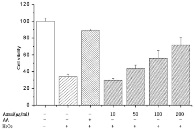 Fig. 4. Effect of assai extract on H 2 O 2 -mediated cytotoxicity in peritoenral macrophages.