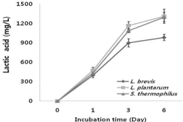 Fig. 2. Ability of lactic acid accumulation of isolated strains in MRS broth.