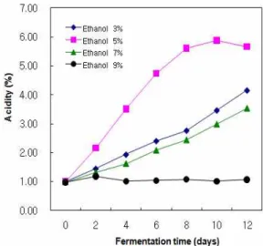 Fig. 2. Effect of apple juice concentration (°Brix) on acetic acid fermentation. 초기 초산농도에 따른 초산발효 특성 5 °Brix 사과농축액에 알코올을 5% 첨가한 후 초기 초산 농도를 0.3, 0.5, 1.0, 1.5 및 2.0%로 달리하여 초산발효를 실시한 결과는 Fig