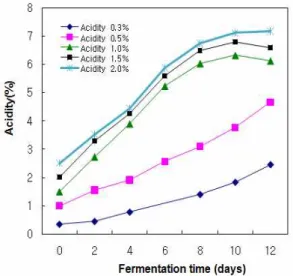 Fig. 3. Effect of initial acidity on acetic acid fermentation.