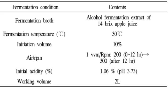 Table 1. Acetic acid fermentation of apple wine in mini jar fermentor Fermentation condition Contents
