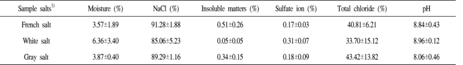 Table 1. Proximate contents of major ingredients in each salt