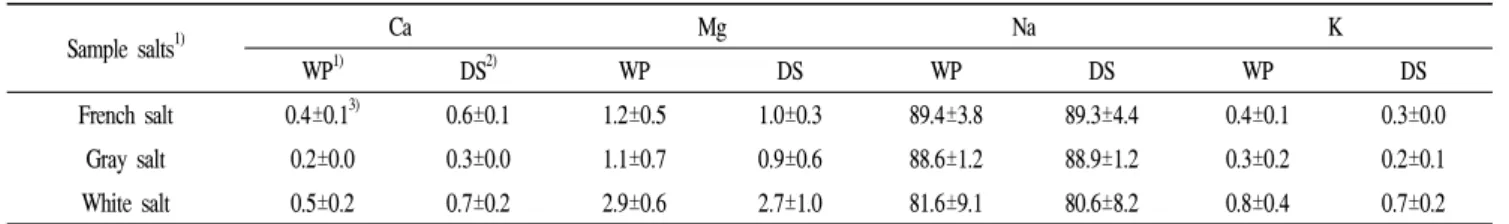 Table 4. Mineral composition of various solar salts (%) Sample salts 1) Ca Mg Na K WP 1) DS 2) WP DS WP DS WP DS French salt 0.4±0.1 3) 0.6±0.1 1.2±0.5 1.0±0.3 89.4±3.8 89.3±4.4 0.4±0.1 0.3±0.0 Gray salt 0.2±0.0 0.3±0.0 1.1±0.7 0.9±0.6 88.6±1.2 88.9±1.2 0.