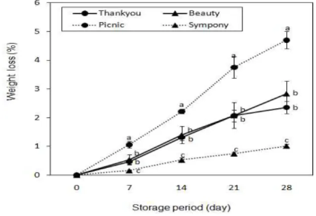 Fig. 2. Soluble solid of different muskmelon cultivars stored at 7℃.
