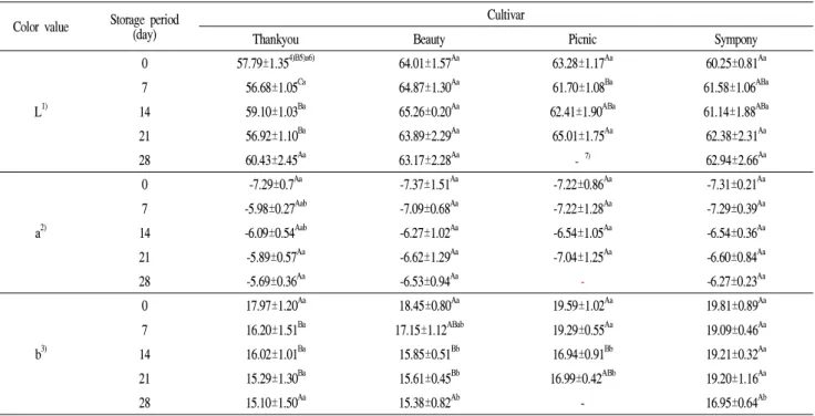 Table 2. Hunter color values of different muskmelon cultivars stored at 7℃