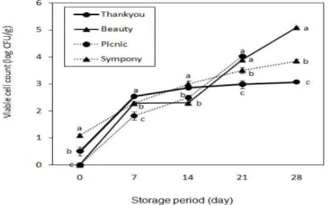 Fig. 4. Viable cell count of different muskmelon cultivars stored at 7℃.