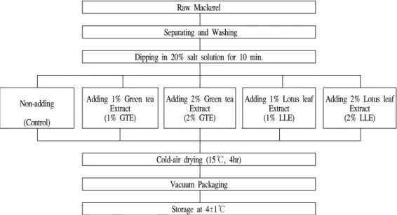 Fig. 1. Processing flowsheet of the salted mackerels treated with green tea and lotus leaf extract boiled water.