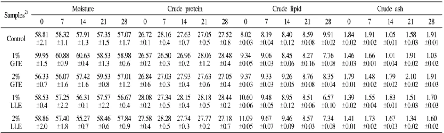 Table 1. Changes in proximate composition treated with green tea and lotus leaf extracts boiled water for 28 days during the storage of mackerel at 4±1℃ 1)