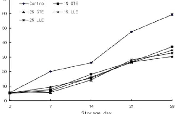Fig. 4. Changes in TMA-N treated with green tea and lotus leaf extracts boiled water for 28 days during the storage of mackerel at 4±1℃.