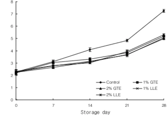 Fig. 7. Changes in AV treated with green tea and lotus leaf extracts boiled water for 28 days during the storage of mackerel at 4±1℃.