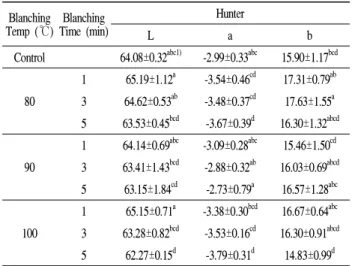 Table 2. Changes in Hunter color value after thawing of frozen Platycodon grandiflorum