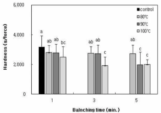 Table 3. Changes in microorganism number for blanched Platycodon grandiflorum in various water temperature
