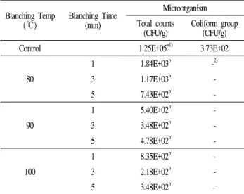 Fig. 3. Changes of peroxidase activity for blanched Platycodon grandiflorum in various water temperature.