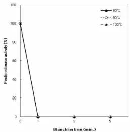 Fig. 6. Changes of pectinesterase activity after thawing a frozen Platycodon grandiflorum