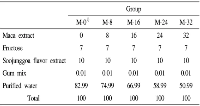 Table 1. Recipe of maca drink