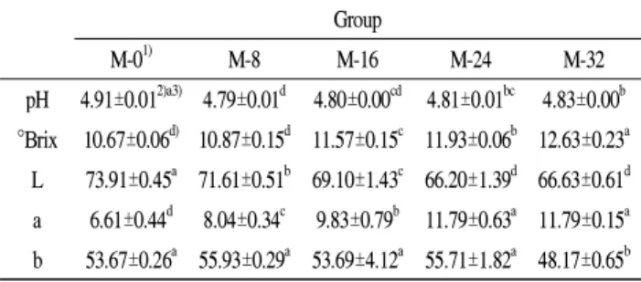 Table 2. pH, °Brix and Hunter color value of maca drink Group M-0 1) M-8 M-16 M-24 M-32 pH 4.91±0.01 2)a3) 4.79±0.01 d 4.80±0.00 cd 4.81±0.01 bc 4.83±0.00 b °Brix 10.67±0.06 d) 10.87±0.15 d 11.57±0.15 c 11.93±0.06 b 12.63±0.23 a L 73.91±0.45 a 71.61±0.51 b