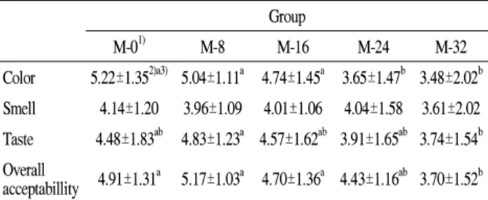 Table 4. Consumer acceptance test of maca drink Group M-0 1) M-8 M-16 M-24 M-32 Color 5.22±1.35 2)a3) 5.04±1.11 a 4.74±1.45 a 3.65±1.47 b 3.48±2.02 b Smell 4.14±1.20 3.96±1.09 4.01±1.06 4.04±1.58 3.61±2.02 Taste 4.48±1.83 ab 4.83±1.23 a 4.57±1.62 ab 3.91±1