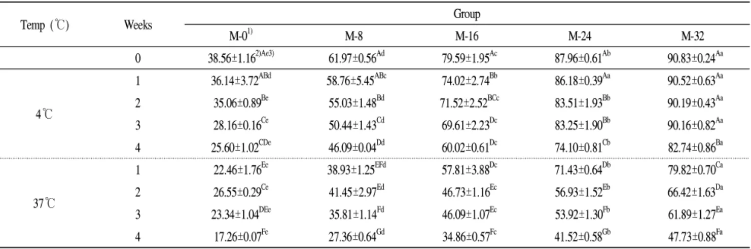 Table 6. DPPH radical scavenging activity of maca drink during storage at 4℃ and 37℃