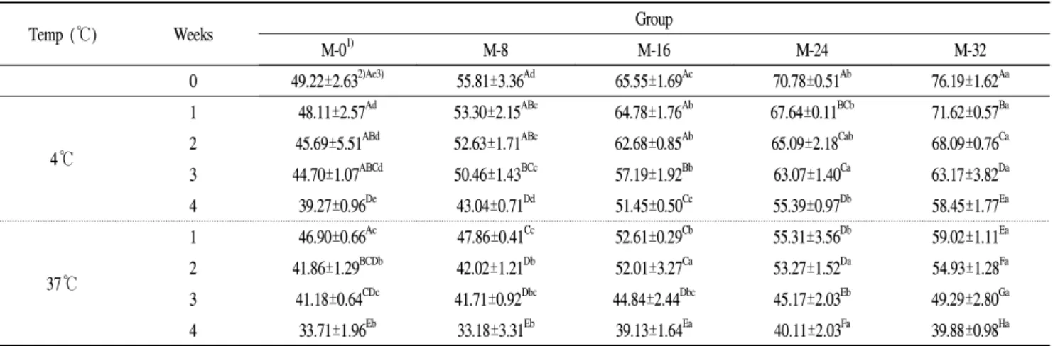 Table 8. Tyrosinase inhibitory effect of maca drink during storage at 4℃ and 37℃