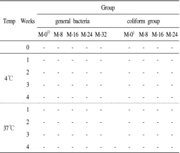 Table 9. Change in preservation condition test of maca drink during storage at 4℃ and 37℃ by general bacteria and coliform group