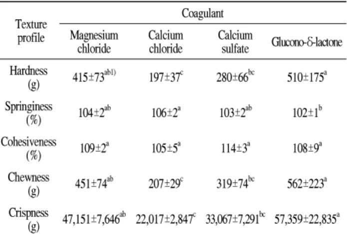 Fig. 2. pH of tofu containing persimmon powder prepared using different coagulants.