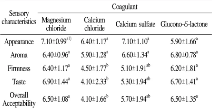Fig. 3. Change in turbidity of soaking solution of tofu containing persimmon powder prepared using different coagulants.