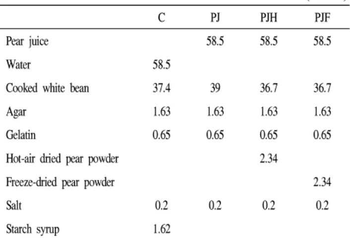 Table 1. Formula for pear yanggaeng prepared with pear juice and dried pear powder