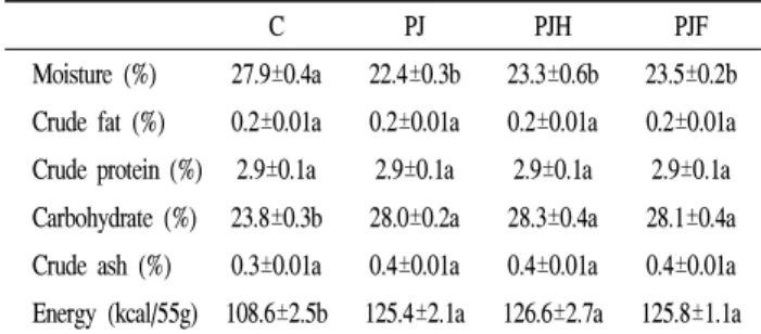 Table 2. Proximate composition of pear yanggaeng prepared with pear juice and dried pear powder