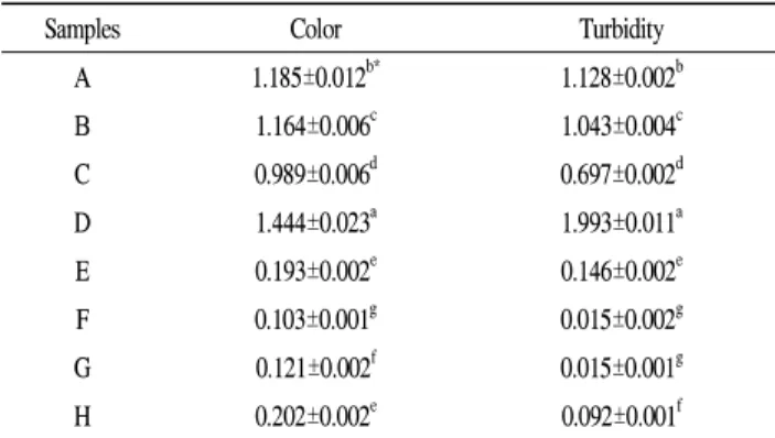Table 1. Acidity, soluble solid and reducing sugar contents of apple juice products