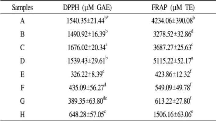 Table 5. DPPH radical scavenging activities and FRAP values of apple juice products