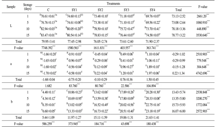 Table 3. Hunter's color value of yoghurt added with Sweet pumpkin powder Sample Storage
