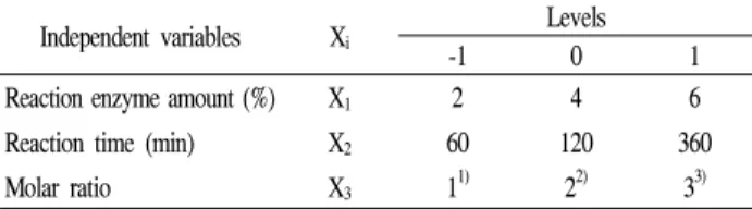 Table 1. Level of each independent variable for the central composite design