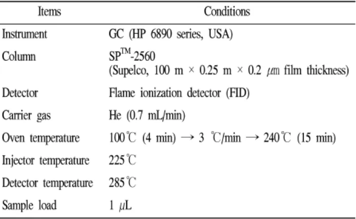 Table 2. Gas chromatograph operating conditions for analysis of fatty acid composition