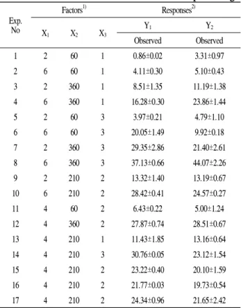 Table 3. Three-factors and three-levels of central composite design Exp. No Factors 1) Responses 2) X 1 X 2 X 3 Y 1 Y 2 Observed Observed 1 2 60 1 0.86±0.02 3.31±0.97 2 6 60 1 4.11±0.30 5.10±0.43 3 2 360 1 8.51±1.35 11.19±1.38 4 6 360 1 16.28±0.30 23.86±1.