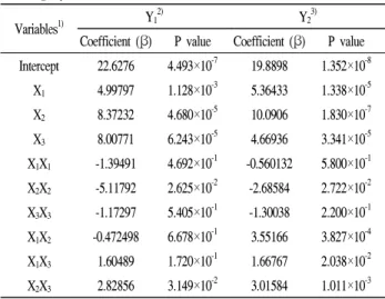 Table 4. Regression coefficients and significance of the second- second-order polynomials for Y 1 and Y 2