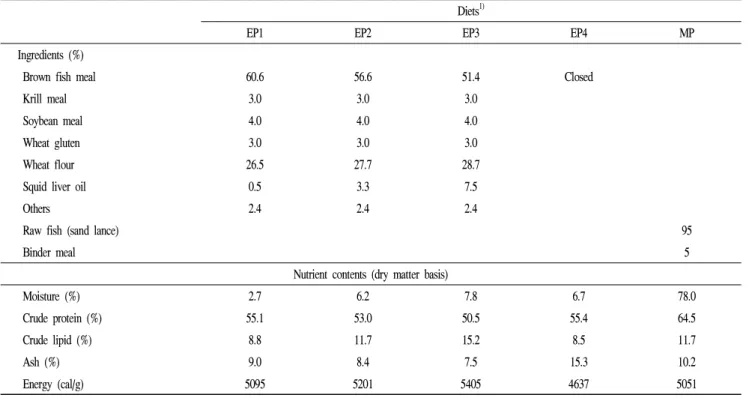 Table 1. Ingredients and nutrient contents of the experimental diets