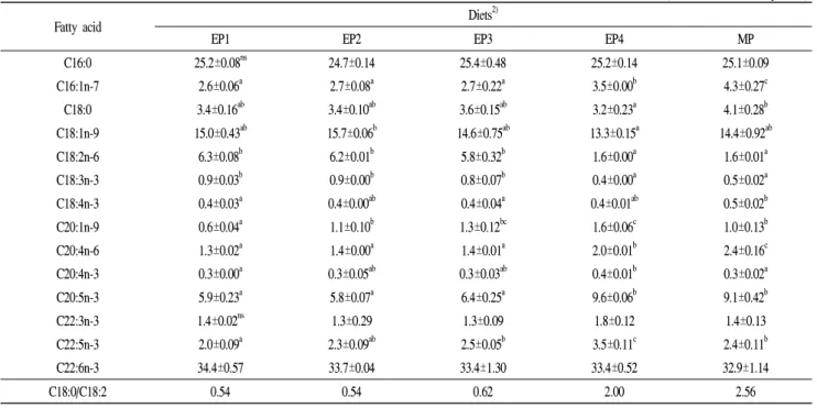 Table 3. Fatty acid composition of the dorsal muscle in flounder fed the experimental diets 1)