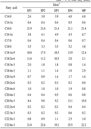 Table 4. Fatty acids composition of the experimental diets (unit : % of total fatty acids)