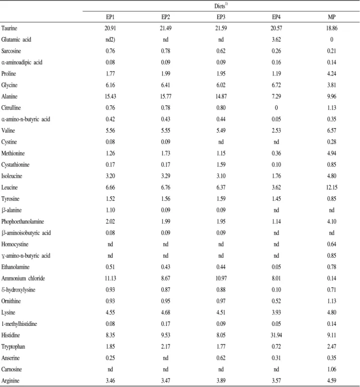 Table 6. Free amino acids content of the experimental diets