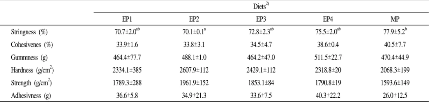 Table 8. Textural properties of the dorsal muscle in flounder fed the experimental diets 1) Diets 2)