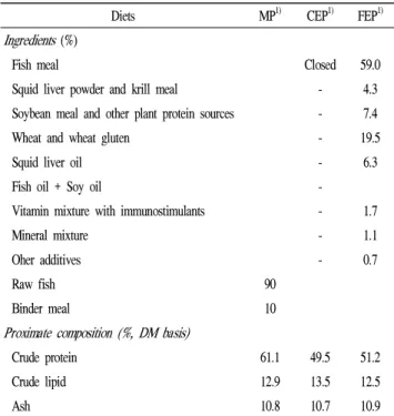 Table 1. Ingredients and proximate compositions of the experimental diets