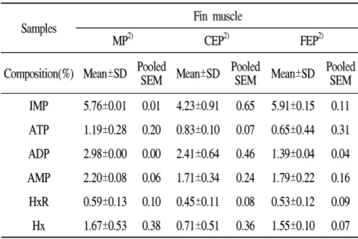 Table 4. K-value of the dorsal muscle and fin muscle in olive flounder fed with different diets